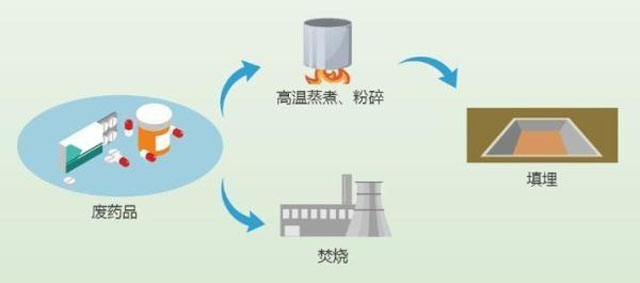 有害垃圾危害大，請(qǐng)投有害垃圾桶集中處置